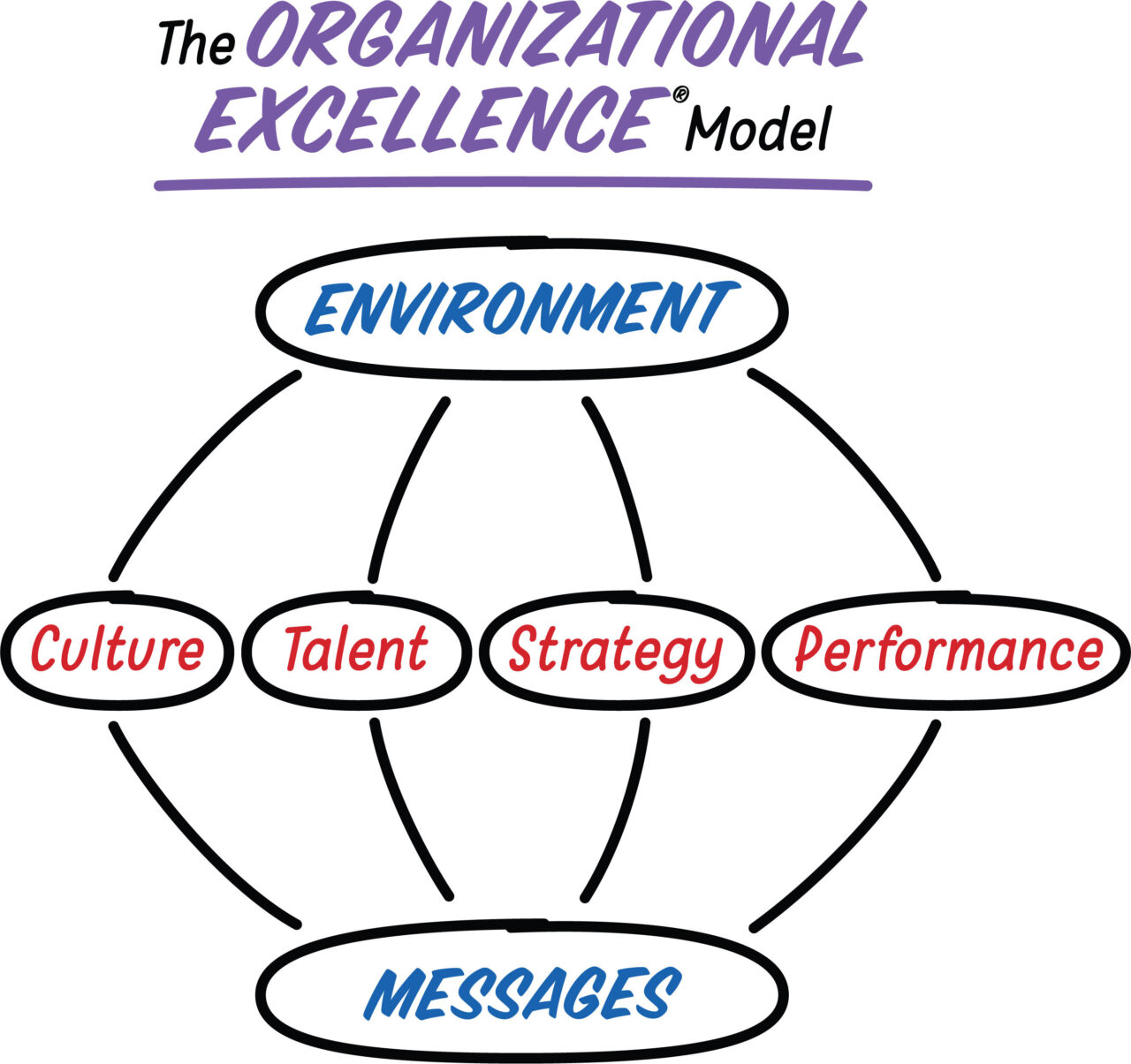 organizational excellence model